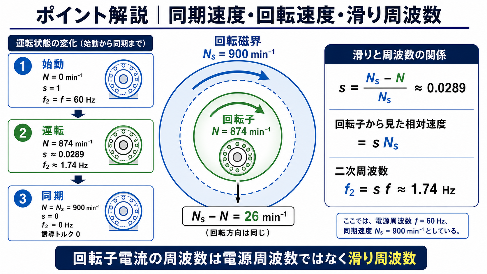 同期速度900毎分の回転磁界と回転速度874毎分の回転子の相対速度から滑りと滑り周波数を説明する図