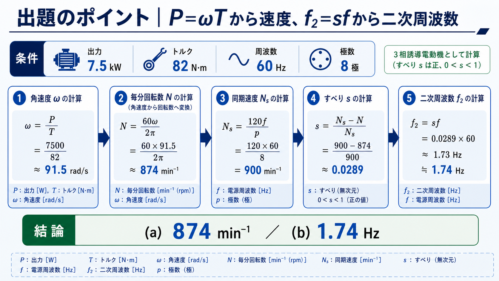 出力7.5キロワットとトルク82ニュートンメートルから回転速度874毎分を求め滑り0.0289から二次周波数1.74ヘルツを導く流れ