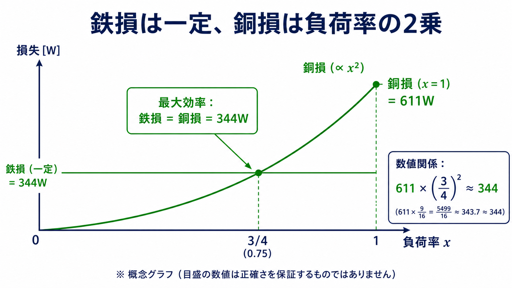 負荷率を横軸、損失を縦軸として、一定の鉄損344ワットと負荷率二乗に比例する銅損が4分の3負荷で交わり、全負荷銅損611ワットとなる概念グラフ