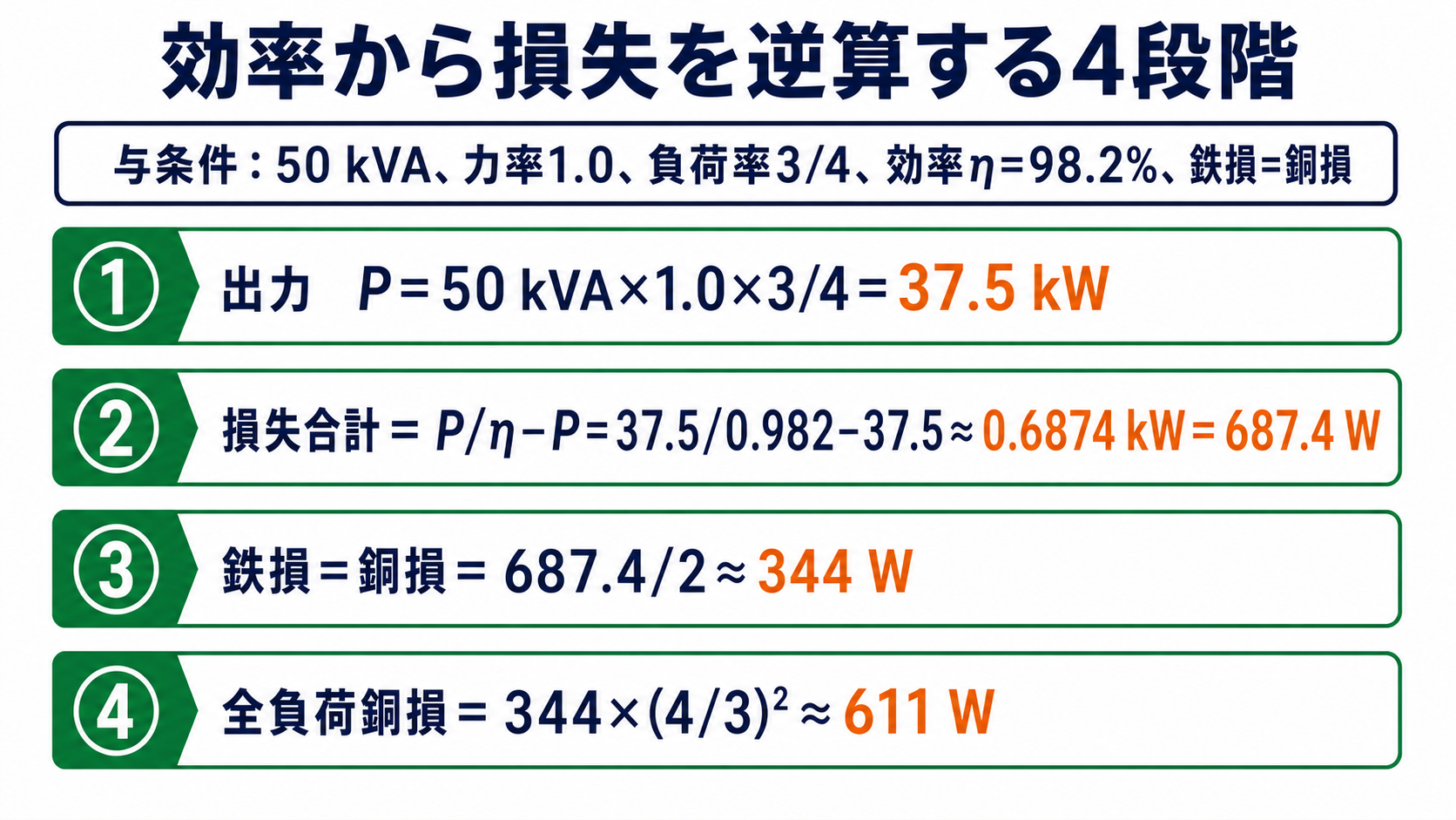 50キロボルトアンペア、力率1、負荷率4分の3、効率98.2パーセントから、出力37.5キロワット、損失687.4ワット、鉄損344ワット、全負荷銅損611ワットを求める4段階
