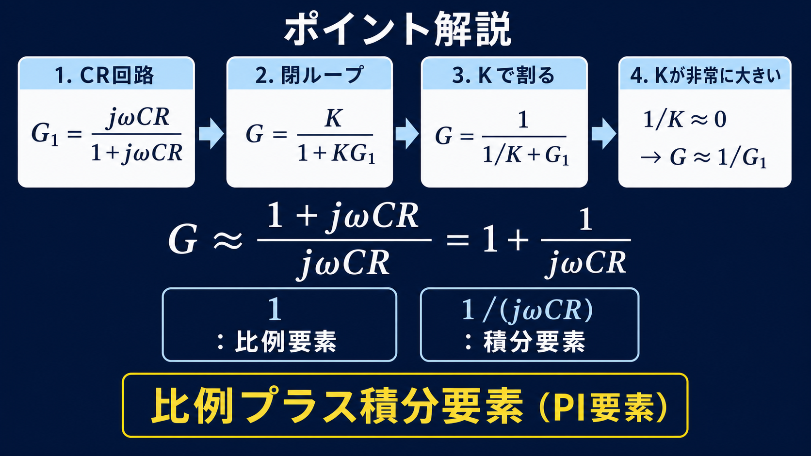 G1=jωCR/(1+jωCR)を帰還に持つ閉ループをKが非常に大きい条件で1+1/(jωCR)へ近似する図