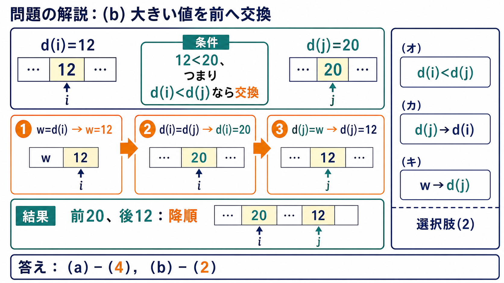 d(i)=12とd(j)=20を退避変数wで交換し降順にする3ステップ