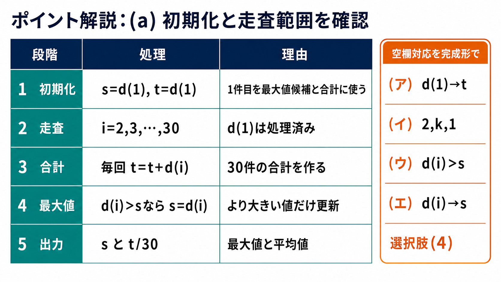 最大値と合計の初期化から30件の走査と出力までを示す手順表