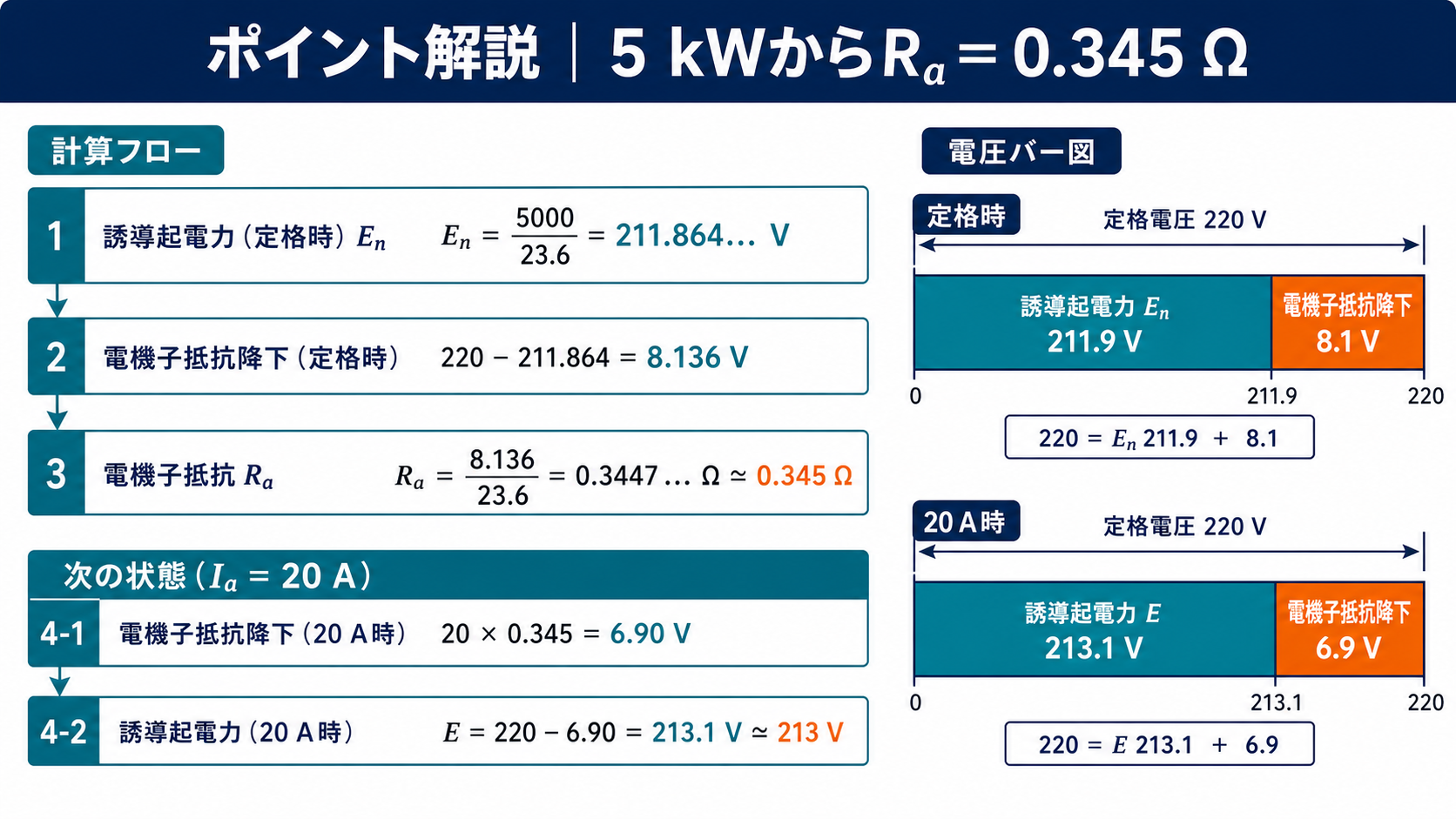 定格出力5キロワットと電機子電流23.6アンペアから電機子抵抗0.345オームと逆起電力213ボルトを求める解説