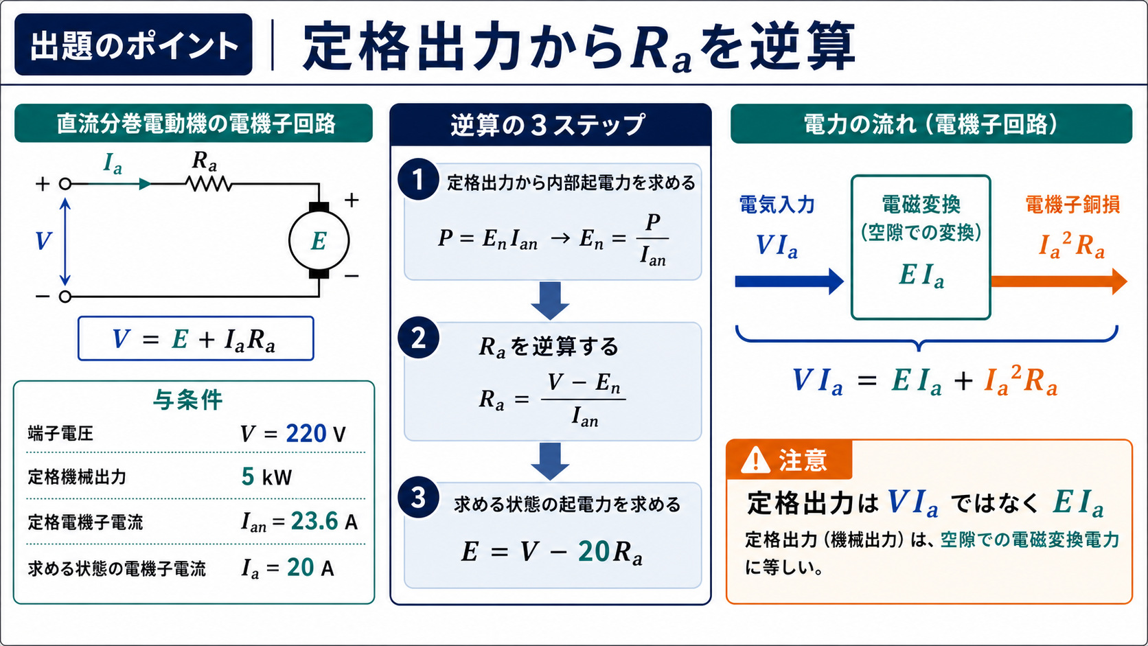 直流分巻電動機の定格機械出力から逆起電力と電機子抵抗を逆算する出題ポイント