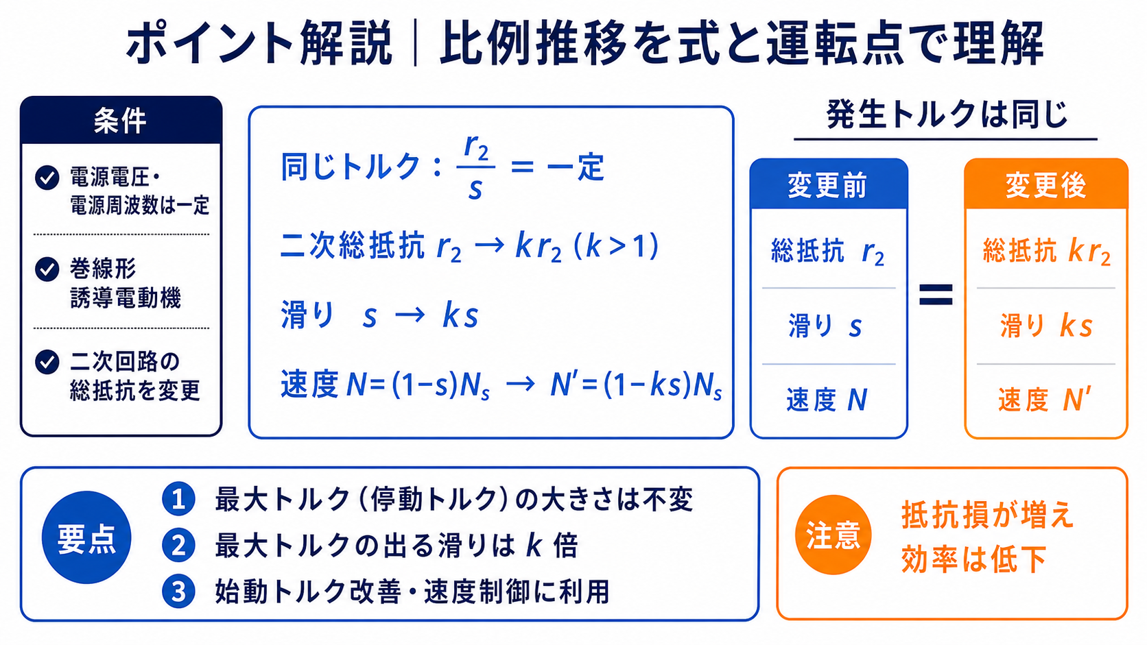 巻線形誘導電動機で二次総抵抗をk倍にすると同じトルクの滑りもk倍となり速度が低下する比例推移の式