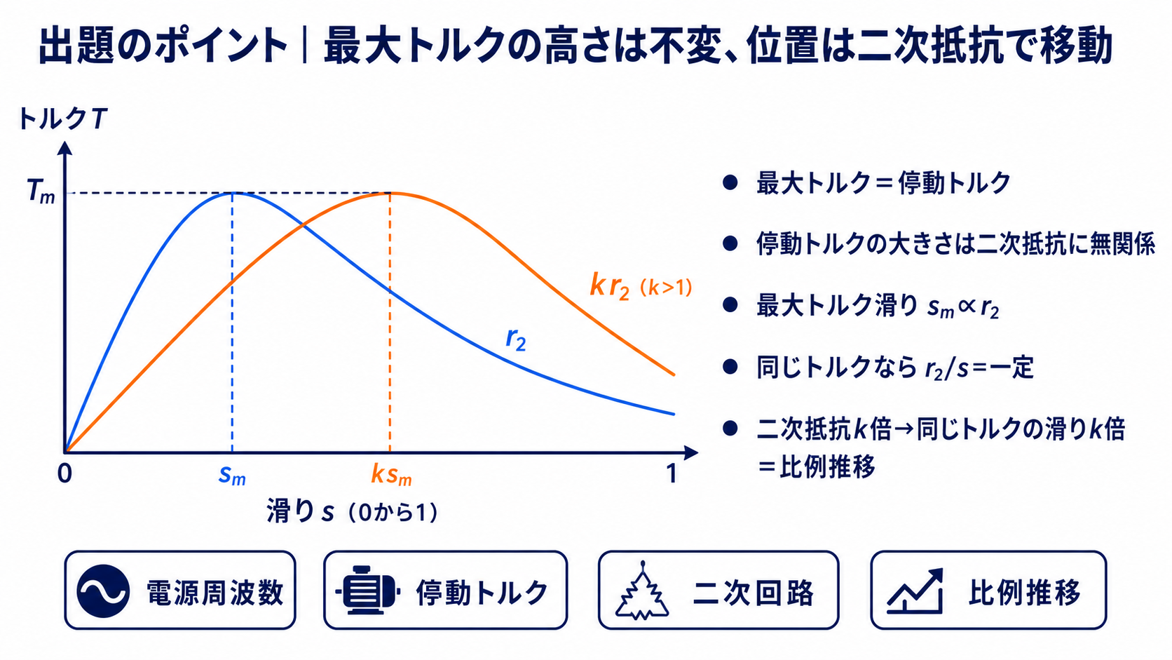 二次抵抗を大きくすると誘導電動機の最大トルクの高さは変わらず最大トルク滑りが大きい側へ移動するトルク滑り曲線