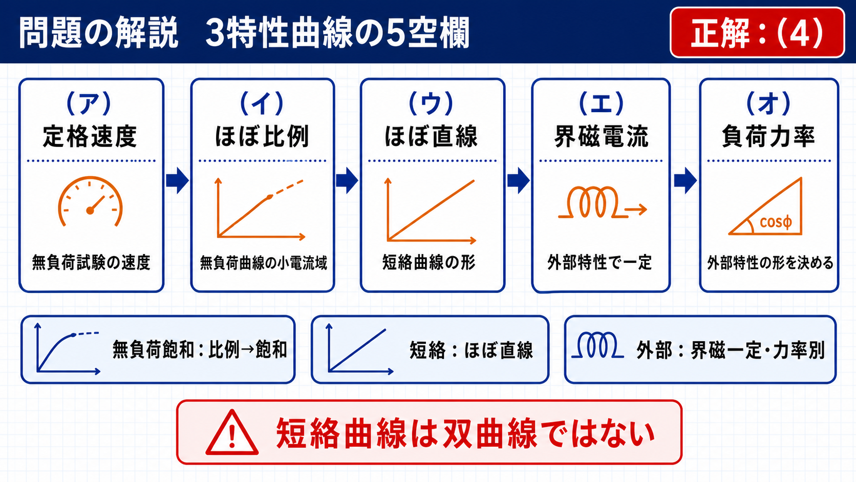 平成20年機械A問題4の同期発電機特性曲線に関する5空欄と正解4を示す図