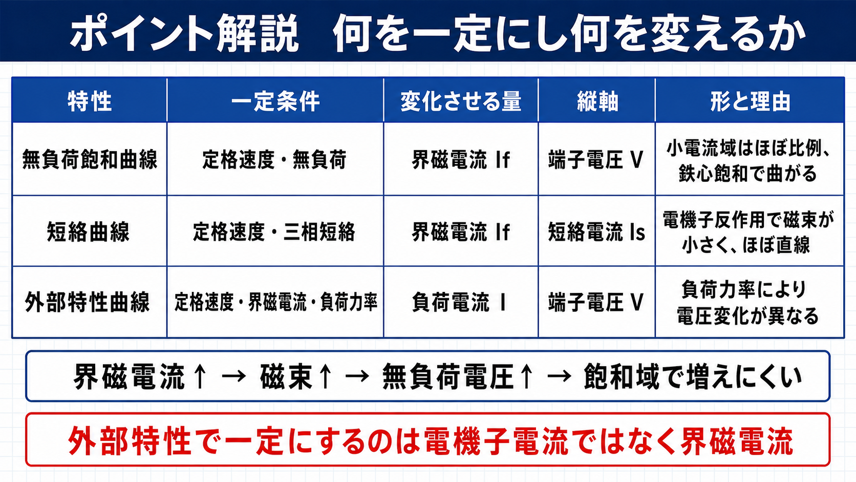 同期発電機の3特性曲線について一定条件と変化量と縦軸を整理した表