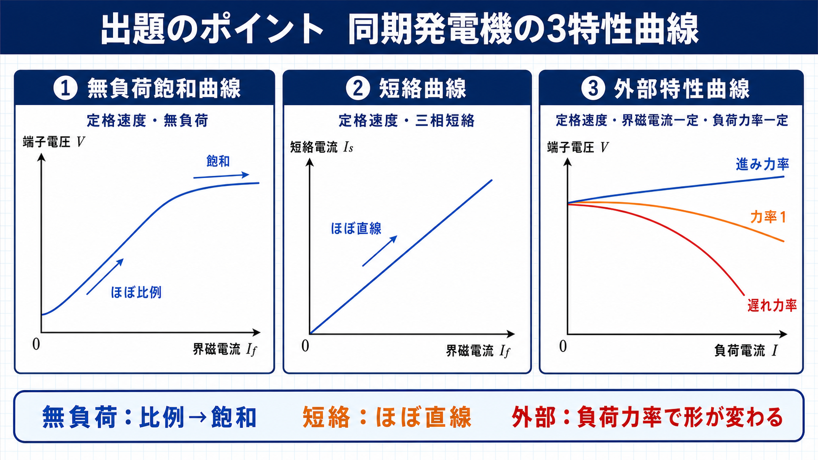 同期発電機の無負荷飽和曲線と短絡曲線と外部特性曲線を比較するグラフ