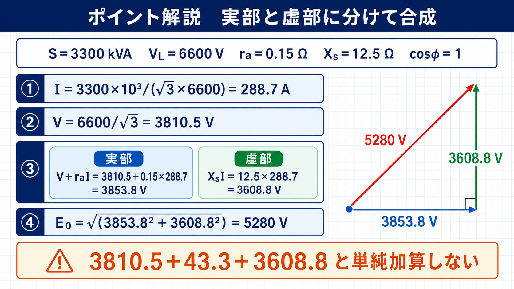 定格容量3300キロボルトアンペアの同期発電機で内部誘導起電力5280ボルトを求める計算図