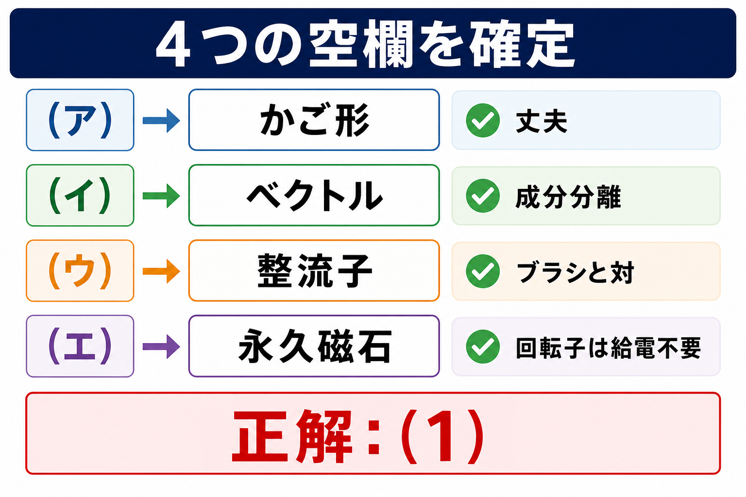 アかご形、イベクトル、ウ整流子、エ永久磁石の4空欄を手がかりとともに示し正解1とする解答図