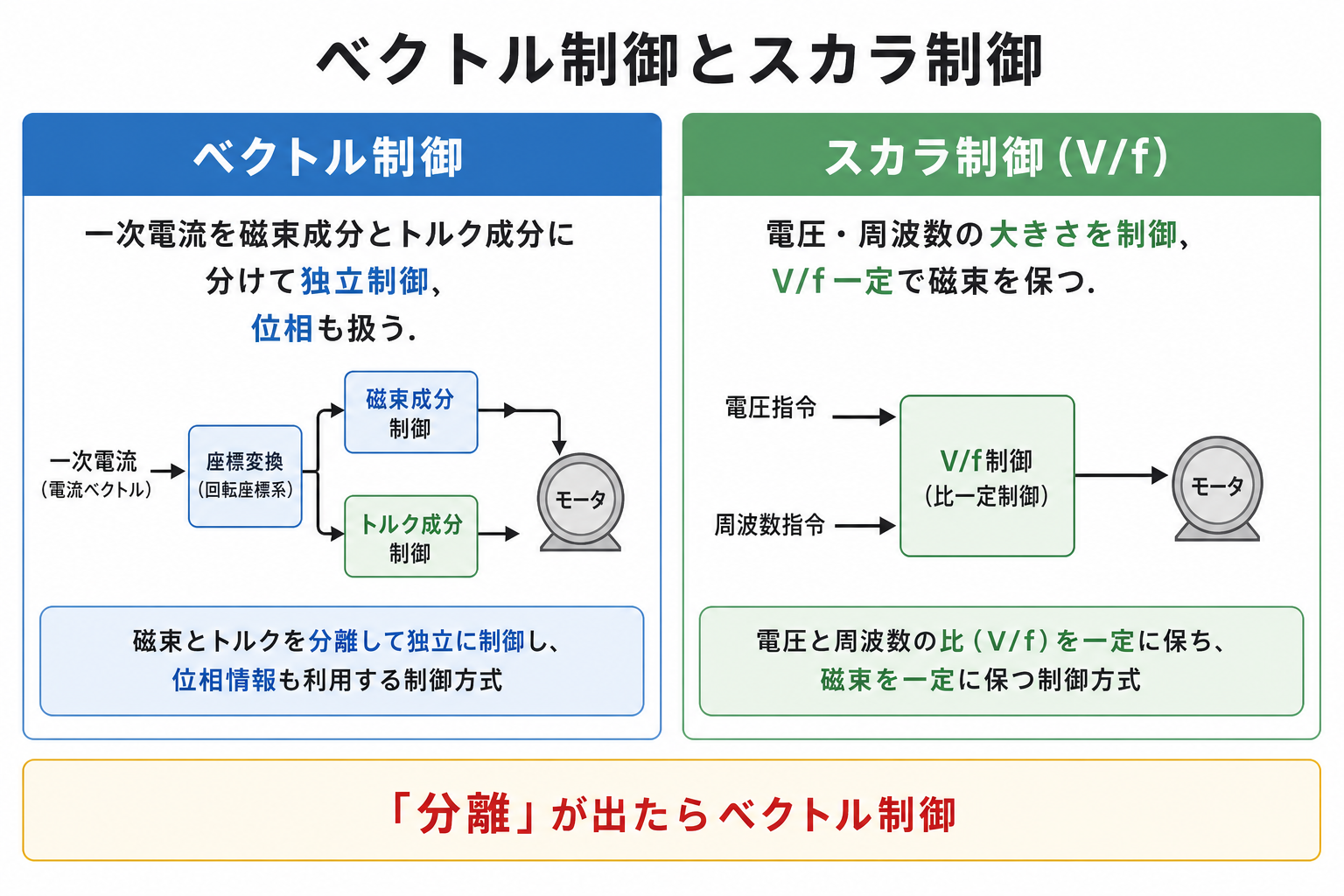一次電流を磁束成分とトルク成分へ分けて独立制御するベクトル制御と、V/f一定で磁束を保つスカラ制御を比較する図