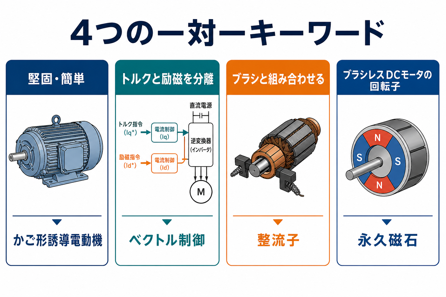 堅固で簡単とかご形誘導電動機、トルクと励磁の分離とベクトル制御、ブラシと整流子、ブラシレスDC回転子と永久磁石を対応させる図