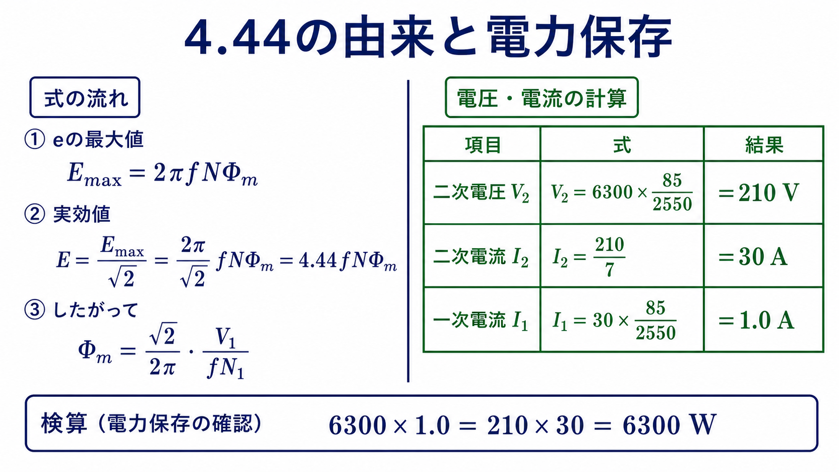 誘導起電力の最大値から実効値4.44を導き、二次電圧210ボルト、二次電流30アンペア、一次電流1.0アンペアと電力保存6300ワットを確認する図