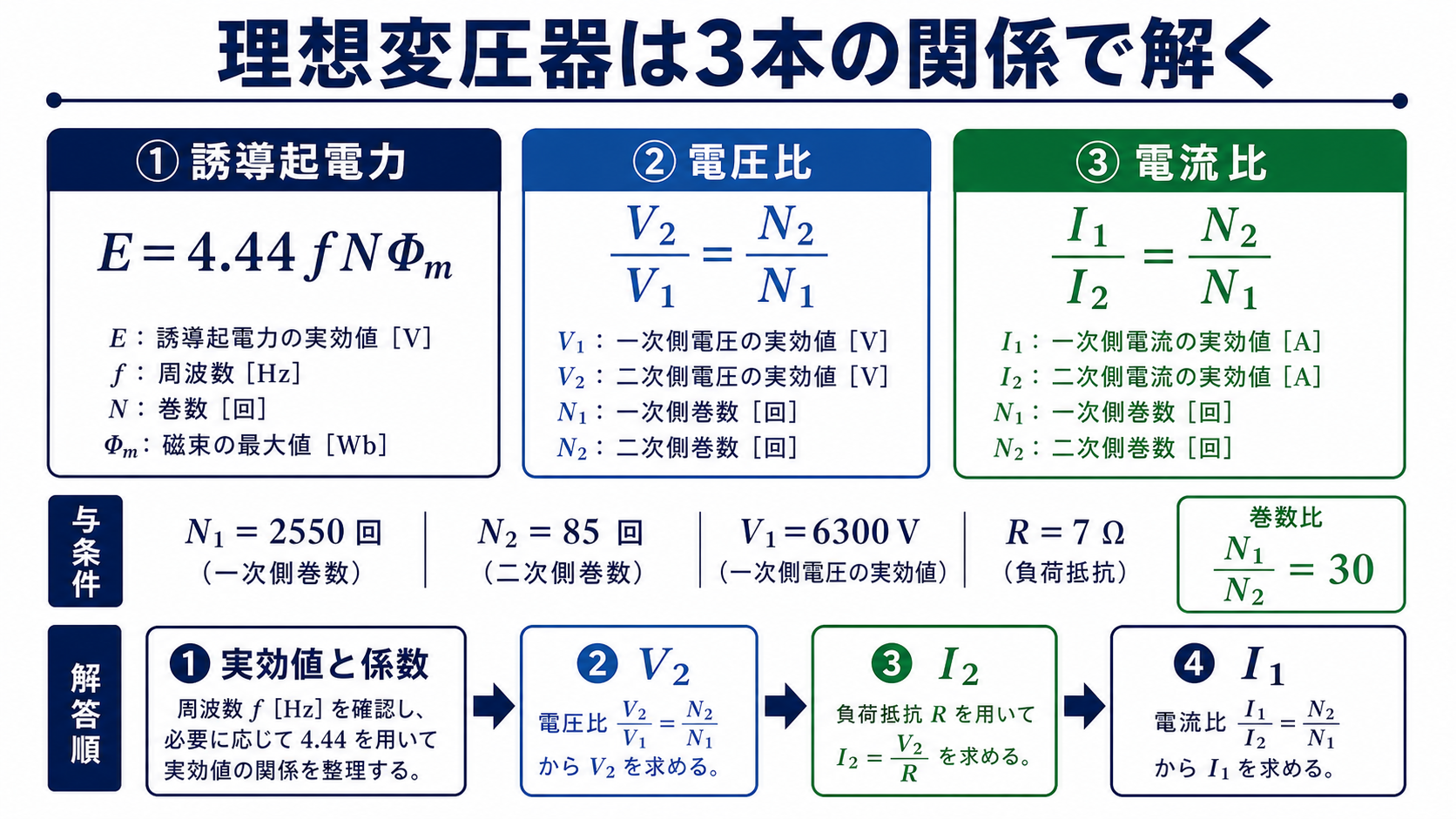 理想変圧器の誘導起電力Eイコール4.44fNファイ、電圧比、電流比と、巻数2550対85、一次6300ボルト、負荷7オームから解く順序