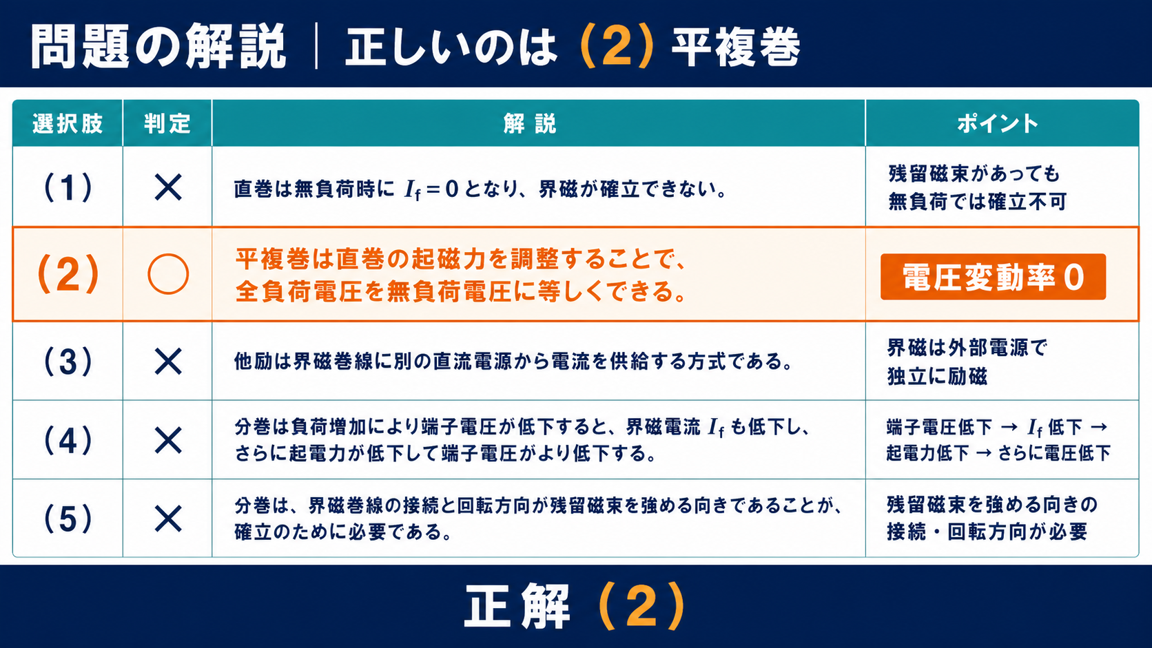 直流発電機の5選択肢を判定し平複巻発電機の選択肢2を正解とする問題解説
