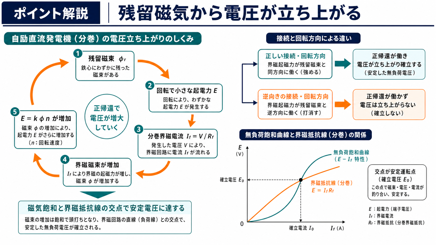 分巻発電機が残留磁束から正帰還で電圧を確立し飽和曲線と界磁抵抗直線の交点で安定する解説