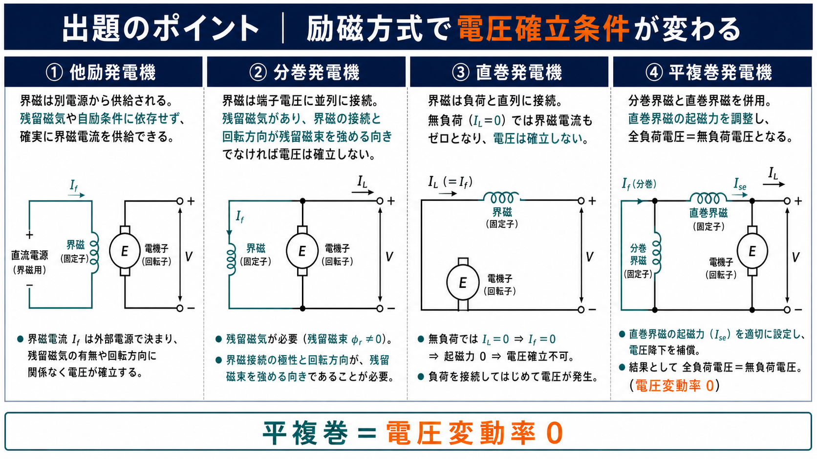 他励、分巻、直巻、平複巻直流発電機の回路と電圧確立条件を比較した出題ポイント
