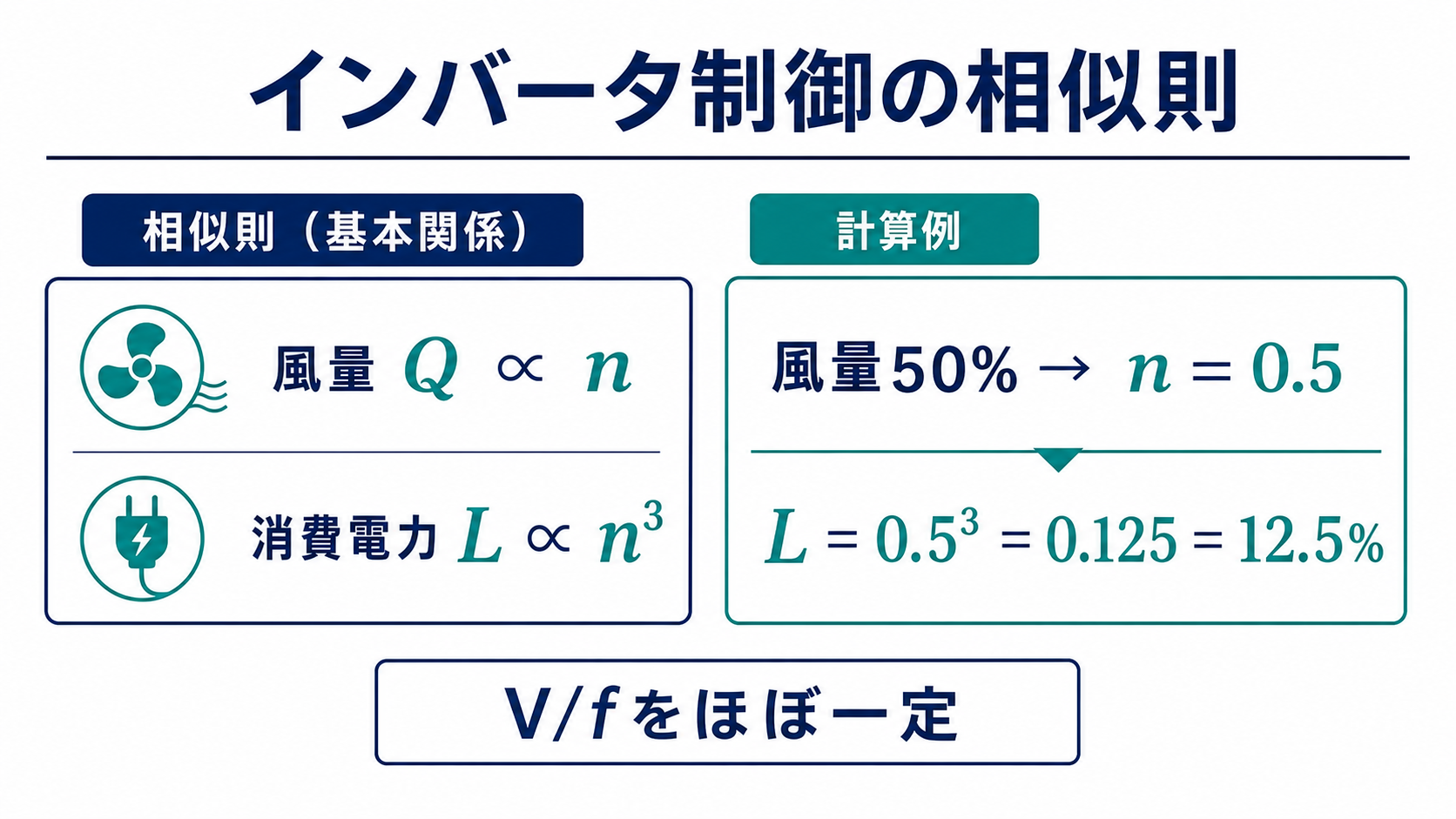 風量は速度に比例、消費電力は速度の三乗に比例し、風量50%で電力12.5%となる計算図