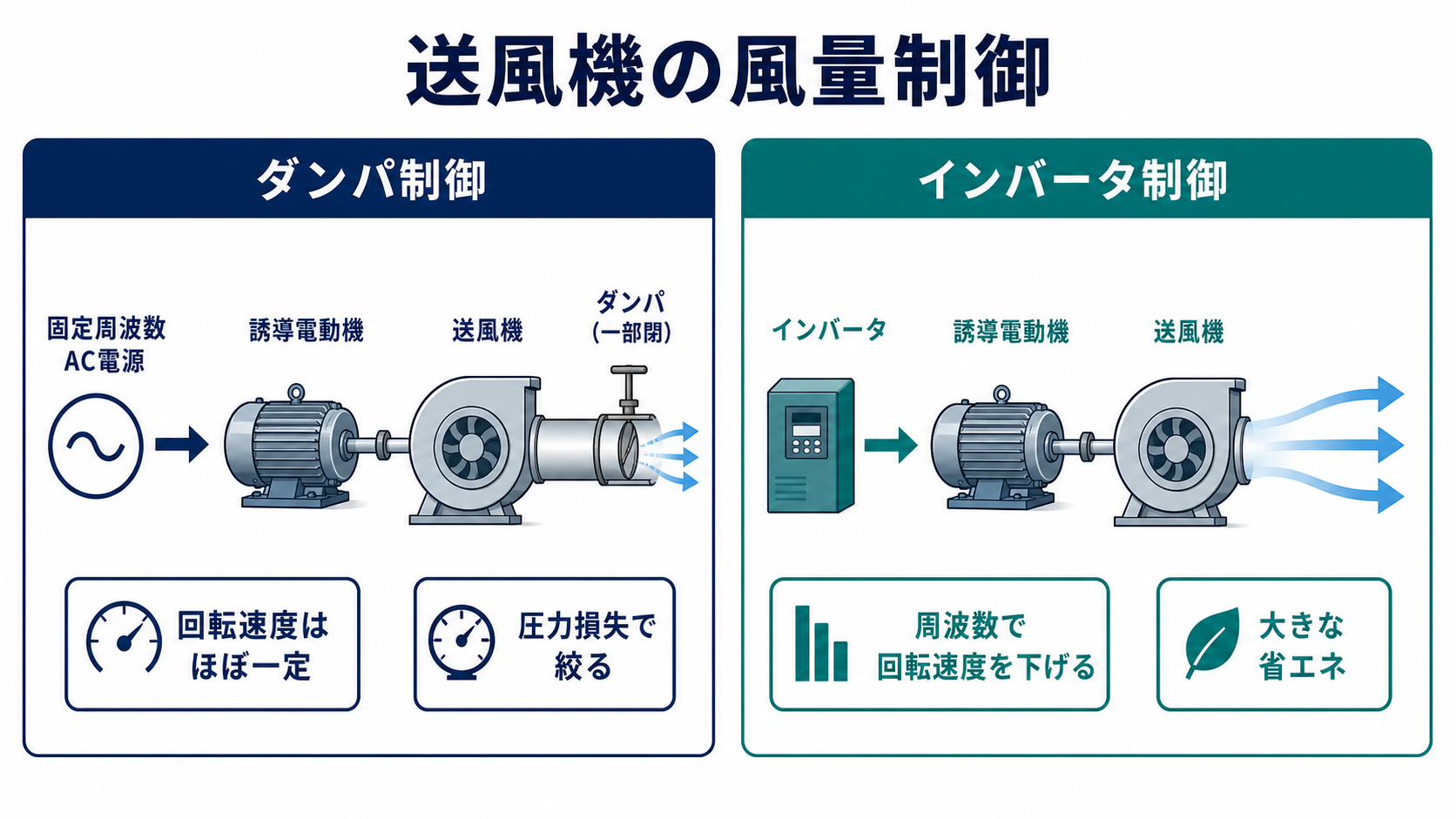固定周波数で回転速度をほぼ一定にしてダンパで絞る方式と、インバータ周波数で回転速度を下げる方式を比較した送風機図