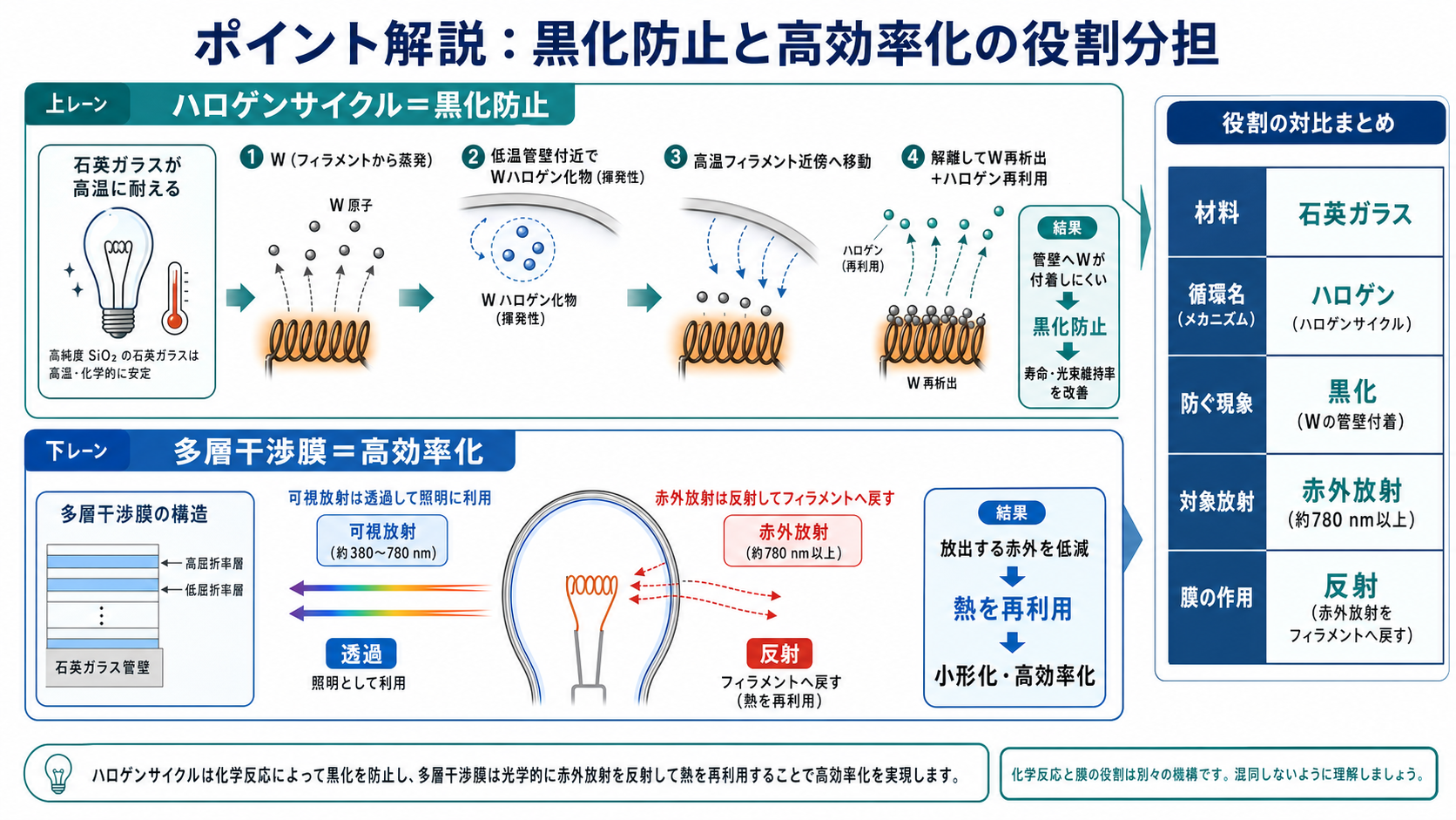 タングステンの蒸発から再析出までの循環と赤外放射の熱再利用を整理した解説図