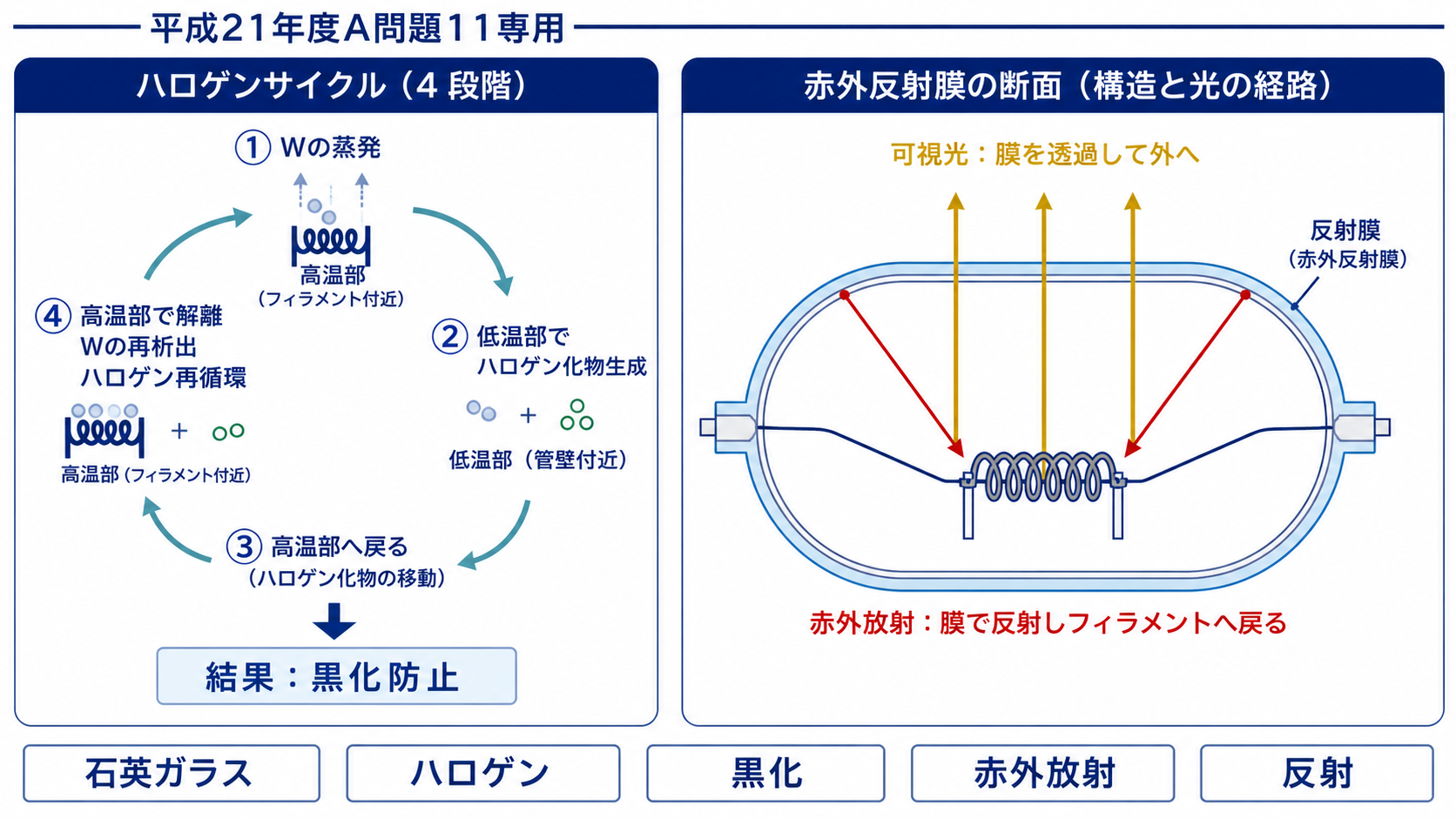 ハロゲンサイクルによる黒化防止と、多層干渉膜による可視光透過・赤外放射反射を示す図