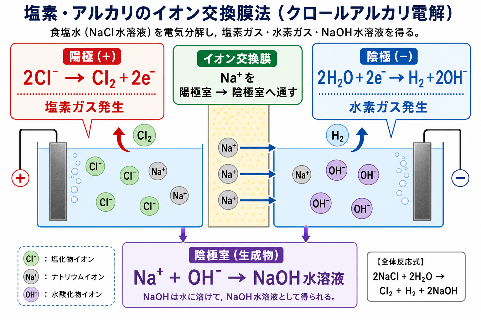 食塩電解の陽極反応、陰極反応、ナトリウムイオン透過とNaOH生成の図