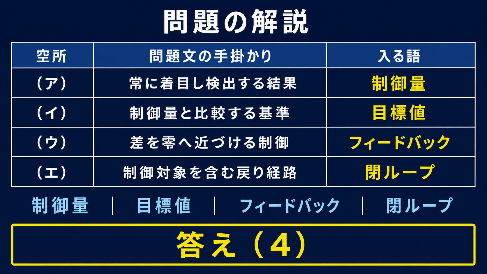 平成21年度機械A問題13の空所を制御量、目標値、フィードバック、閉ループと埋め、正解は選択肢4と示す表