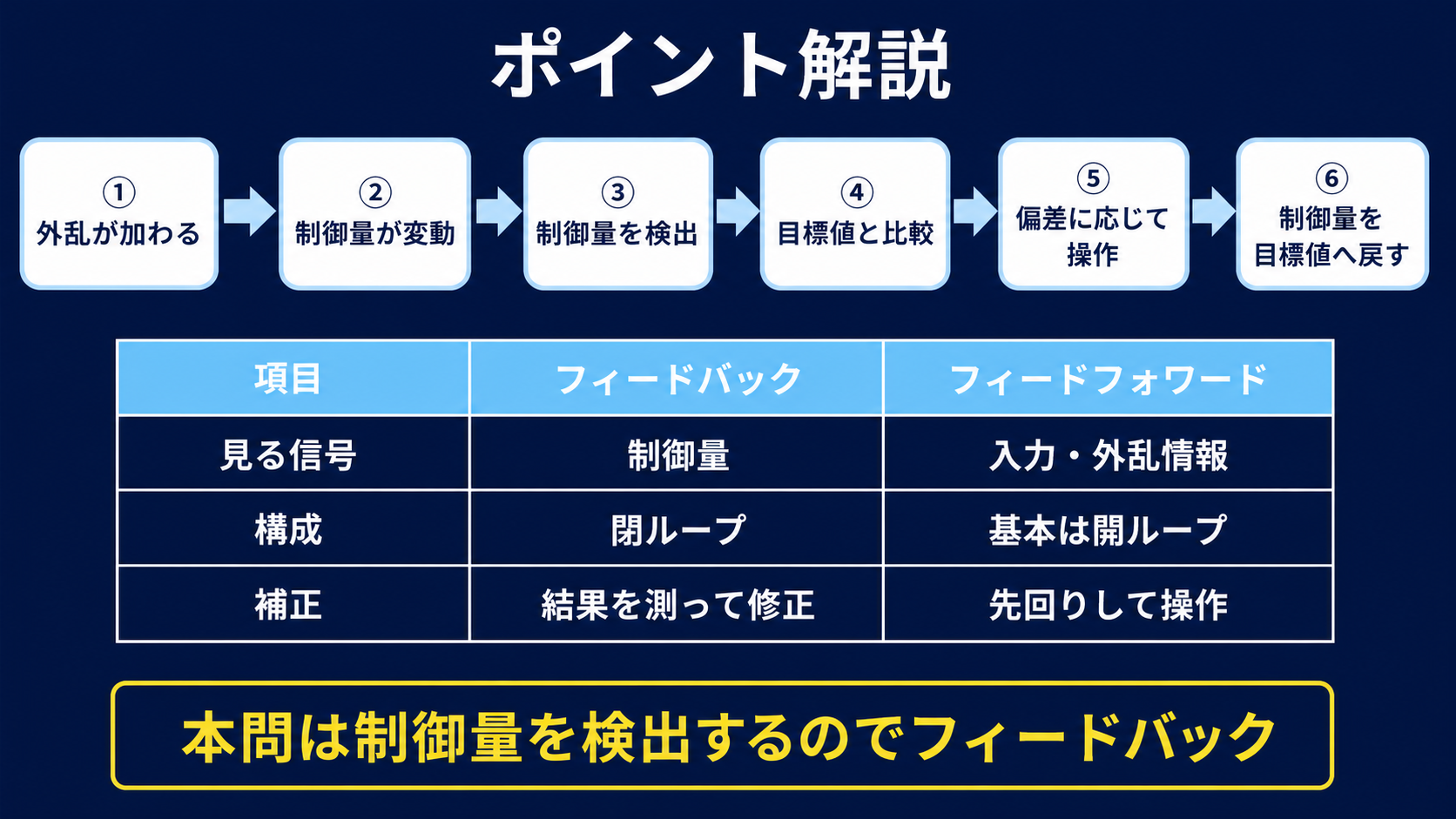 外乱による制御量変動を検出し、目標値と比較して修正する6段階とフィードフォワードとの比較表