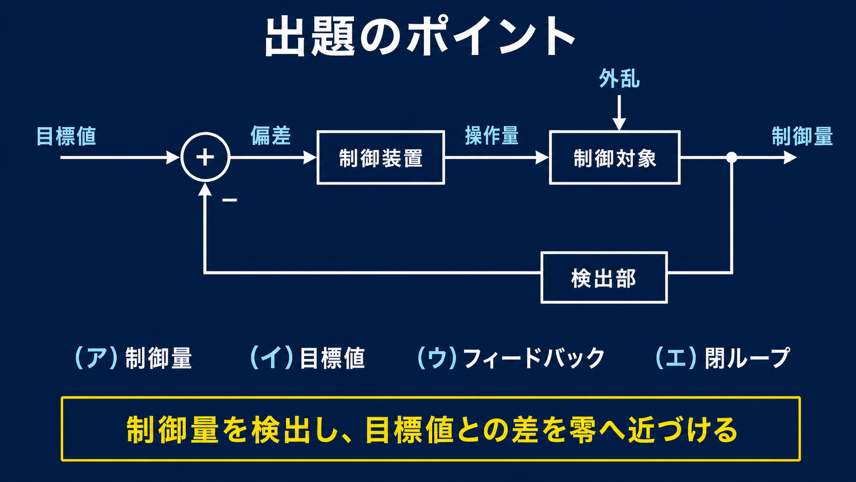 目標値、偏差、制御装置、制御対象、制御量、検出部を示す標準的な負帰還閉ループ図