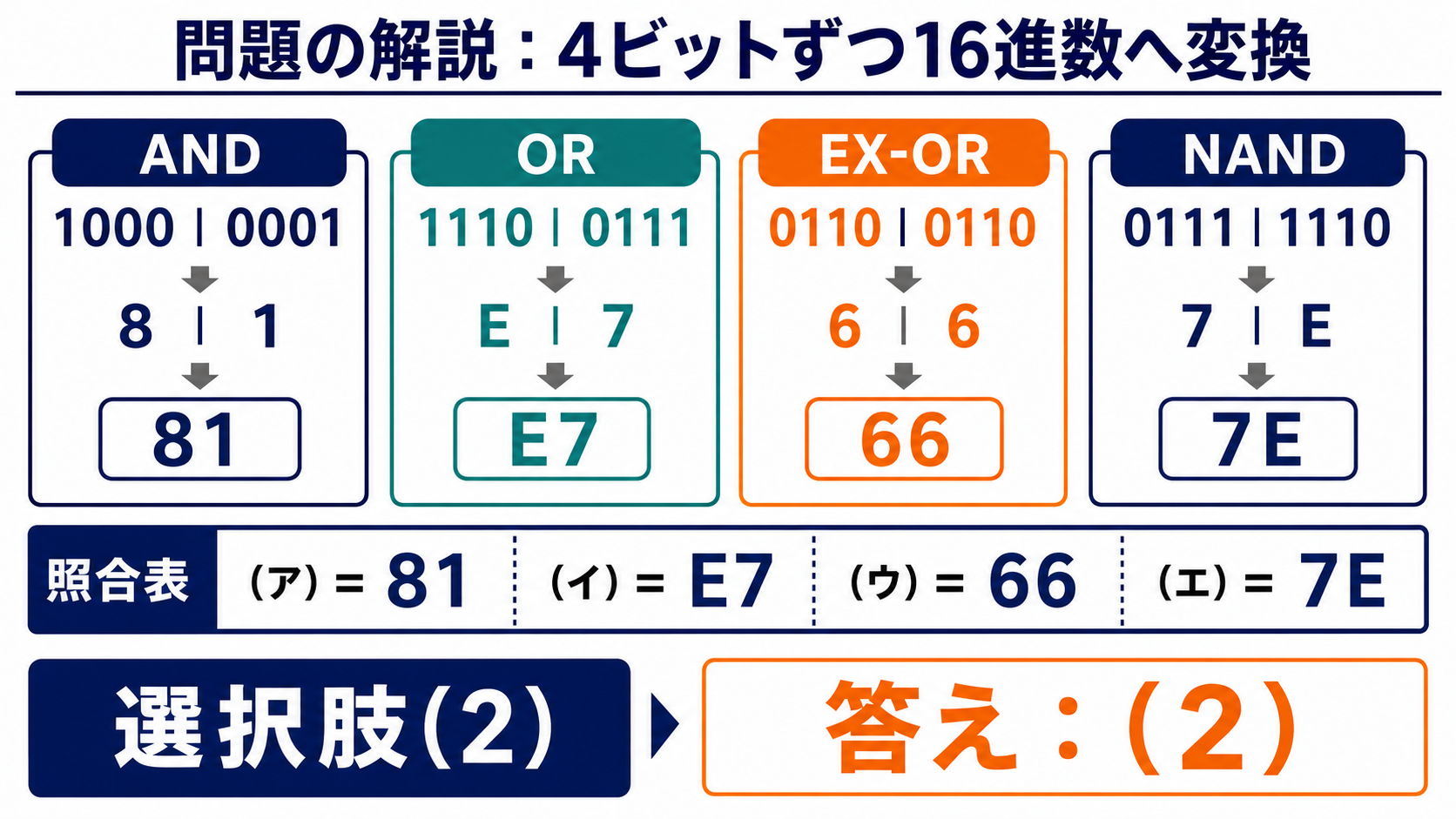 各8ビット結果を4ビットずつ区切って16進数へ変換する解答図