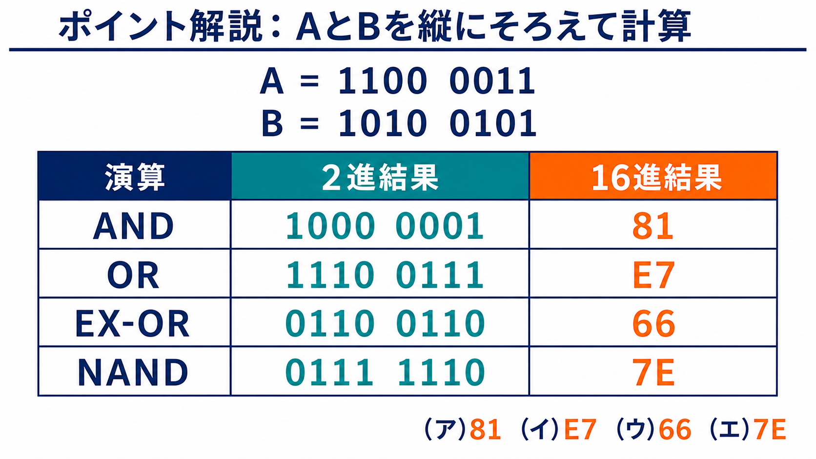 2進数AとBに4種類のビット演算を行った2進結果と16進結果の一覧