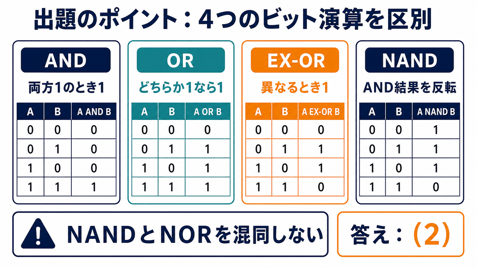 AND、OR、EX-OR、NANDの2入力真理値表