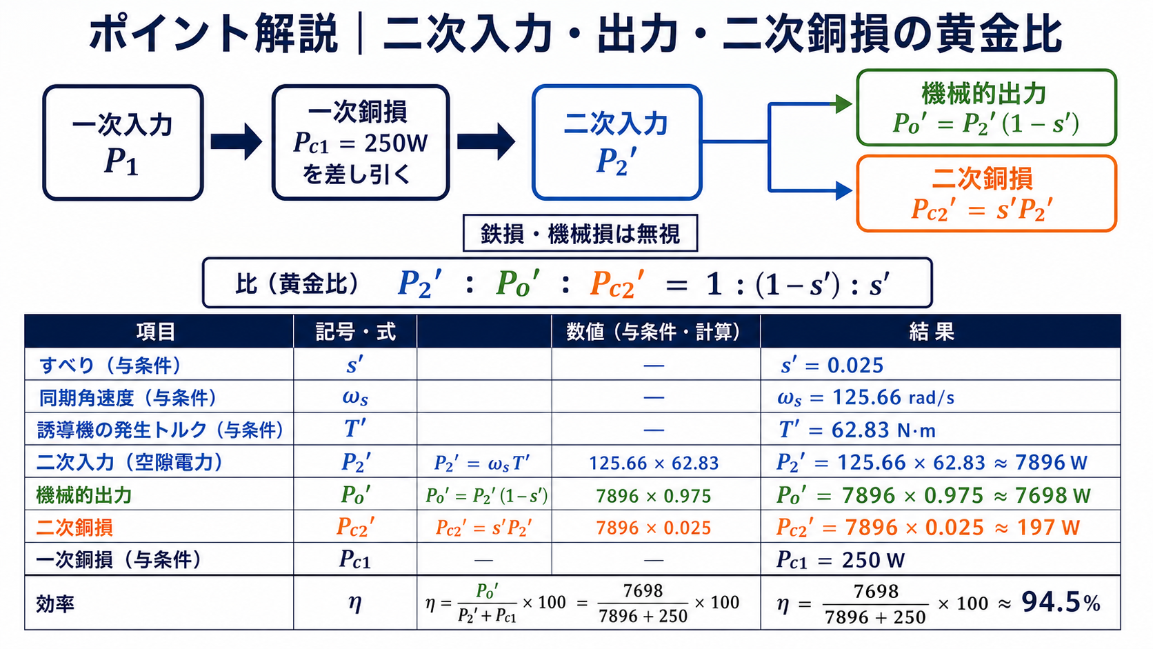 一次入力から一次銅損、二次入力、機械的出力、二次銅損へ分かれる誘導電動機のパワーフローと効率94.5パーセントの計算