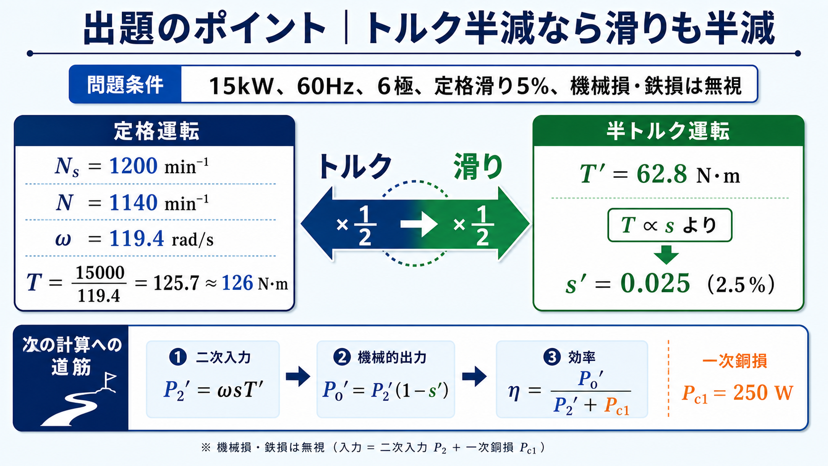 15キロワット60ヘルツ6極の誘導電動機で定格トルク126ニュートンメートルを求めトルク半減から滑り0.025を導く流れ