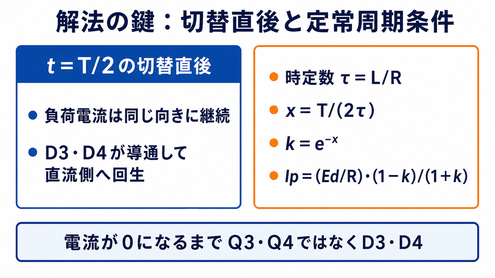 RL負荷インバータの切替直後の回生経路と定常周期条件によるピーク電流式