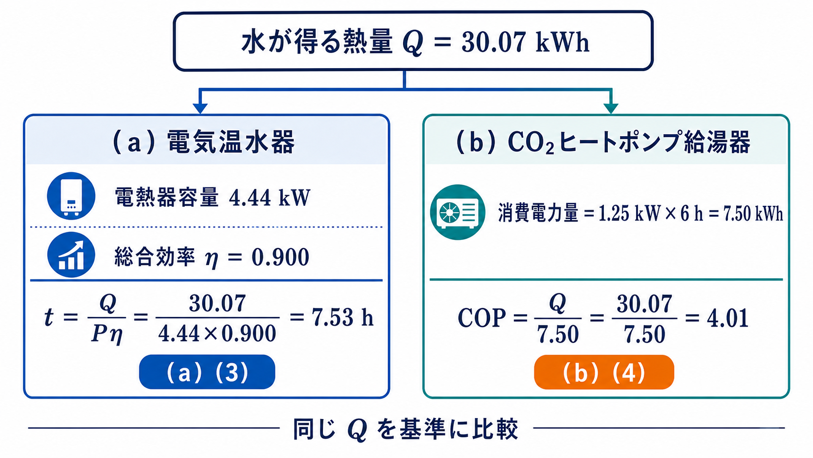 同じ必要熱量から電気温水器の加熱時間7.53時間とヒートポンプのCOP4.01を求める比較図