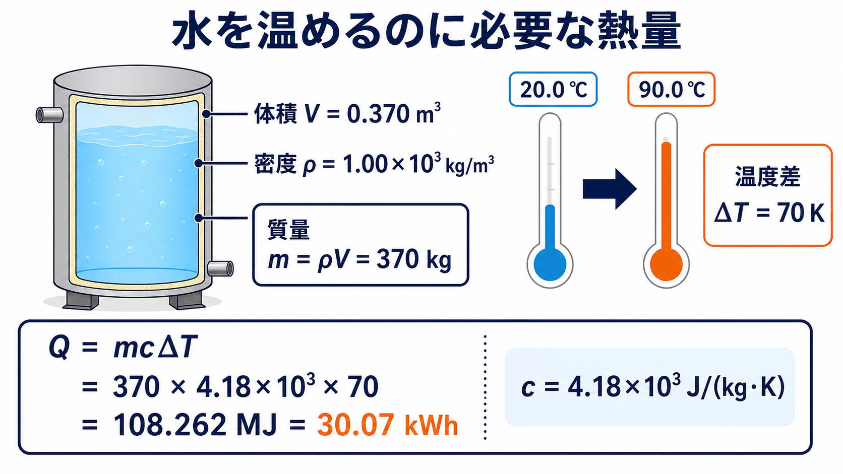 370キログラムの水を20度から90度へ温める必要熱量30.07キロワット時の計算図