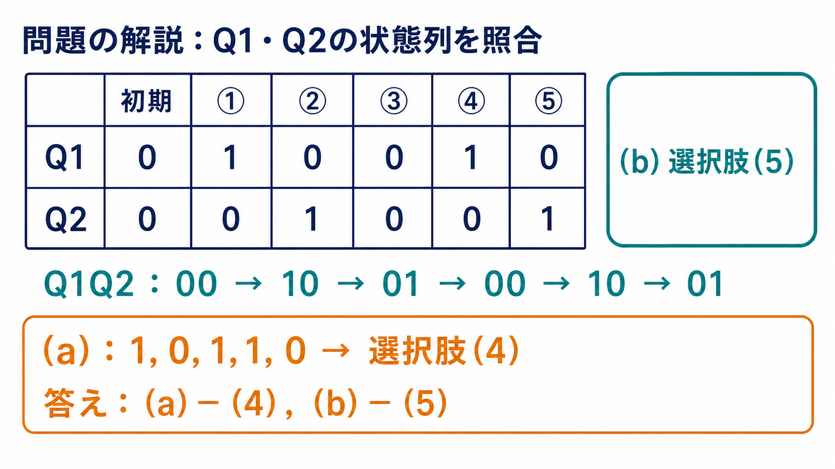 初期から5回目までのQ1とQ2の値および状態列