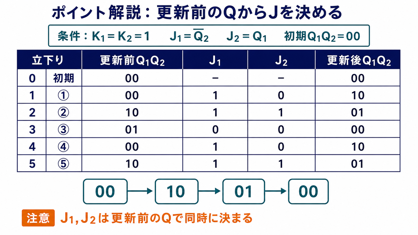 更新前Q1Q2からJ1とJ2を求める5回分の状態遷移表