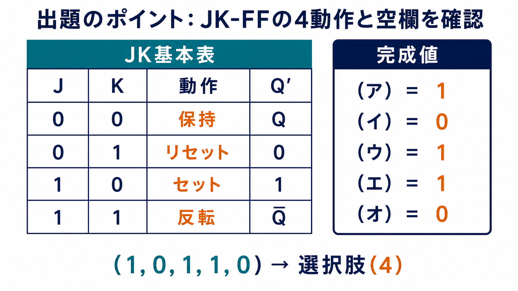 JKフリップフロップの4動作と空欄アからオの完成値