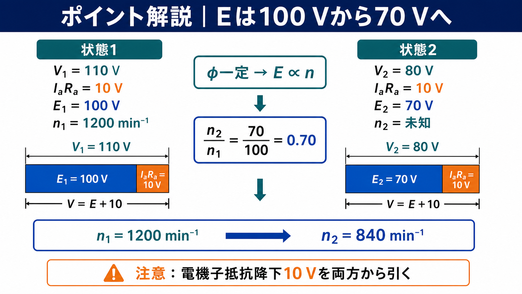 端子電圧110ボルトと80ボルトから抵抗降下10ボルトを引き逆起電力100ボルトと70ボルトを比較する解説