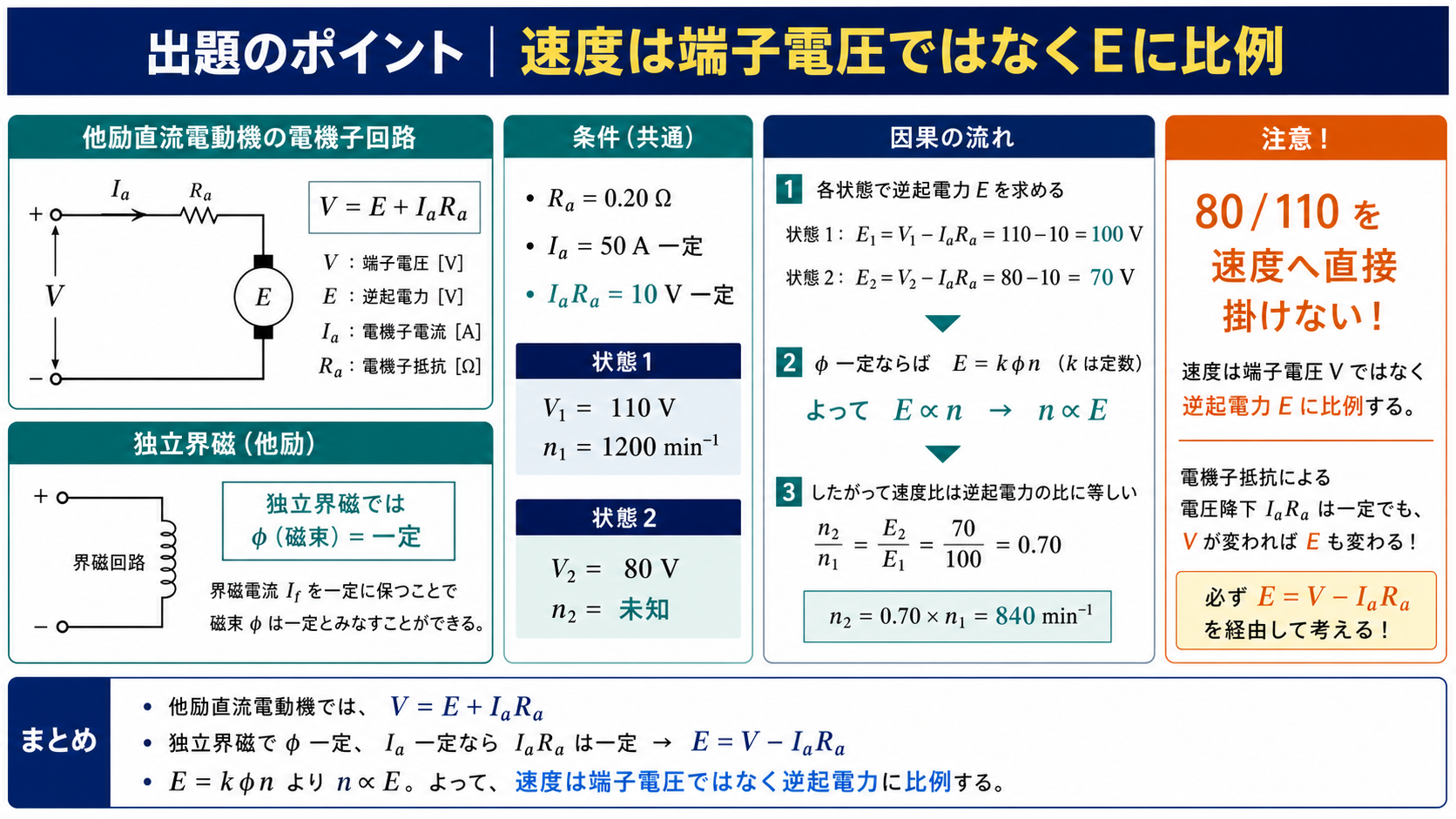 他励直流電動機で端子電圧から電機子抵抗降下を引き逆起電力比で速度を求める出題ポイント