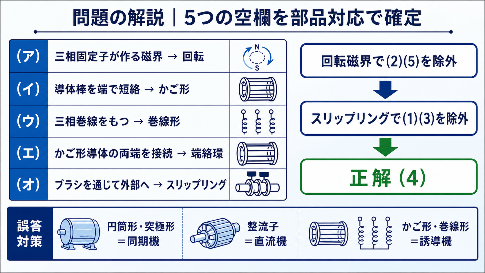 平成21年度機械A問題3の空欄を回転、かご形、巻線形、端絡環、スリップリングと確定し正解4を導く表