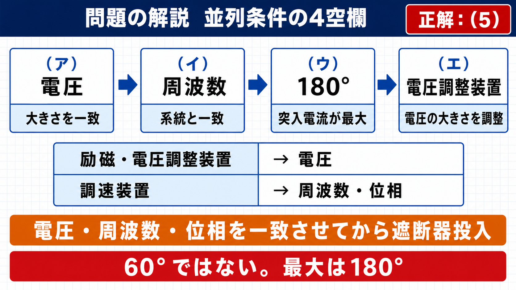 平成21年機械A問題4の並列条件に関する4空欄と正解5を示す図