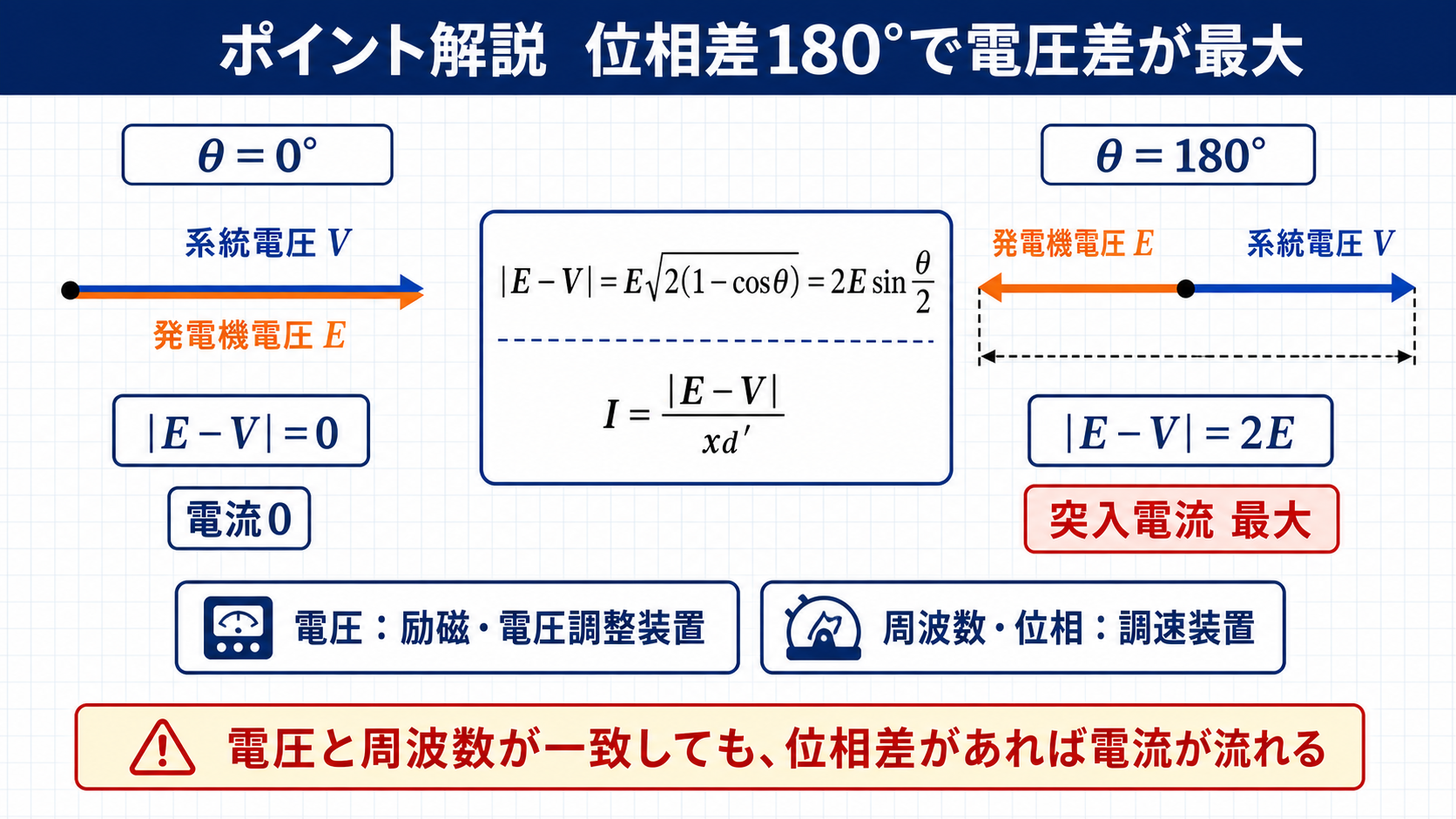 同期発電機と系統の位相差が0度と180度の場合の電圧ベクトル差を比較する図