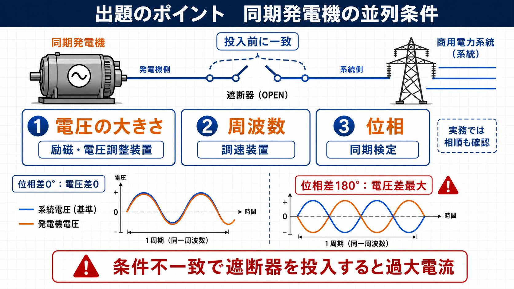 同期発電機を商用電力系統へ並列する前に確認する電圧周波数位相の条件