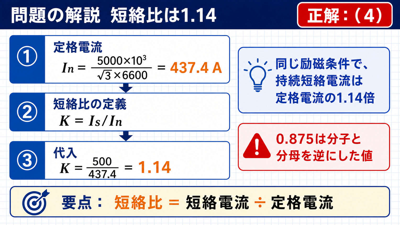平成21年機械A問題5の短絡比1.14と正解4を示す計算図