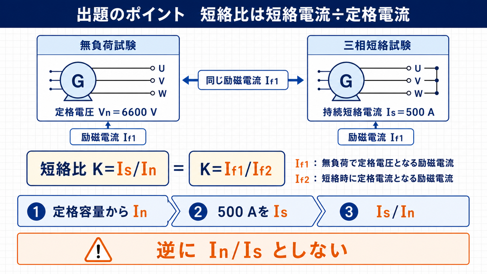 同期発電機の無負荷試験と三相短絡試験から短絡比の定義を示す図
